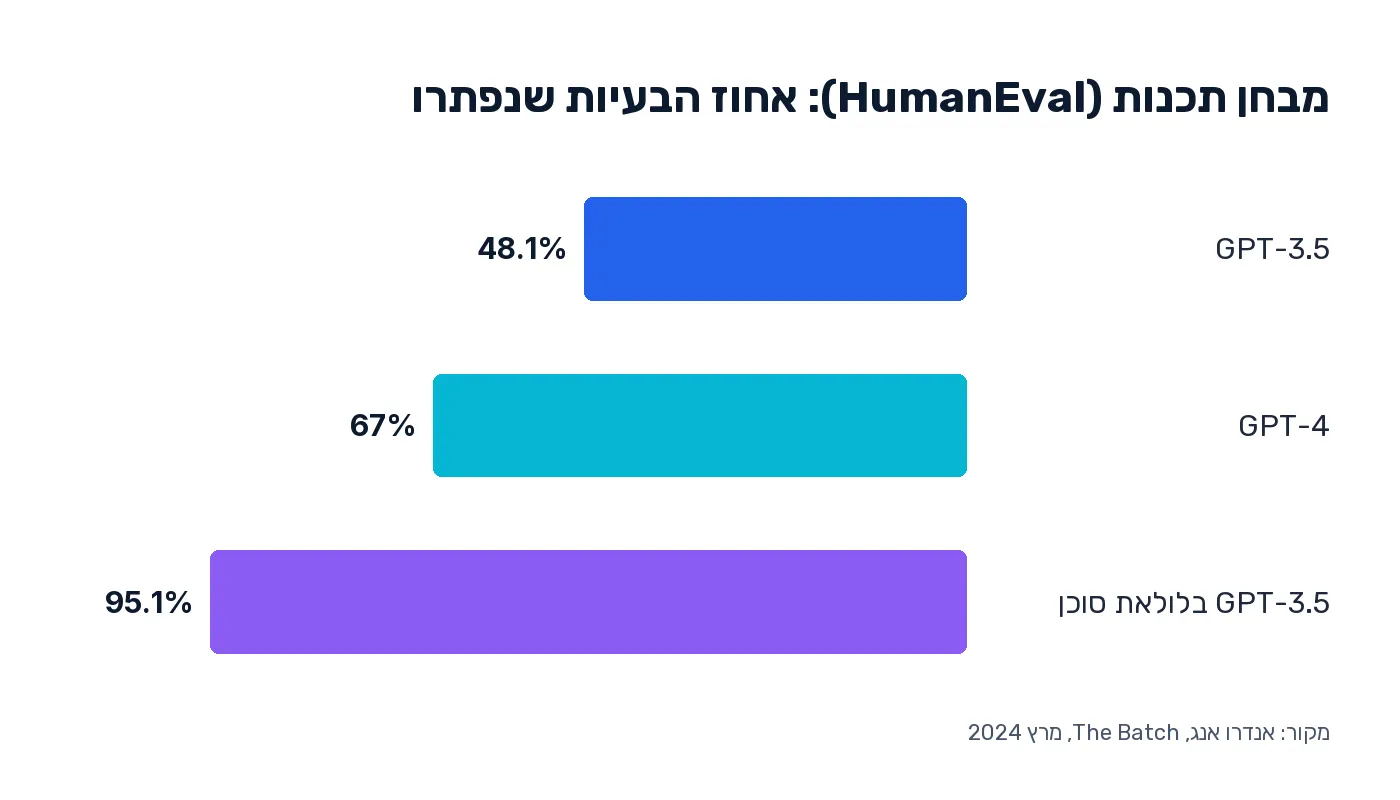 גרף: GPT-3.5 פותר 48.1% ממבחן תכנות, GPT-4 פותר 67%, ו-GPT-3.5 בלולאת סוכן פותר 95.1%