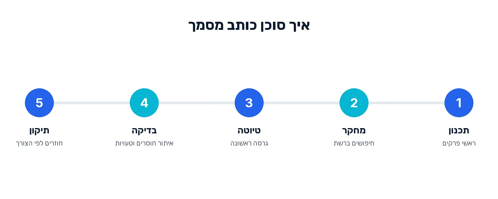 חמשת השלבים של סוכן שכותב מסמך: תכנון, מחקר, טיוטה, בדיקה ותיקון