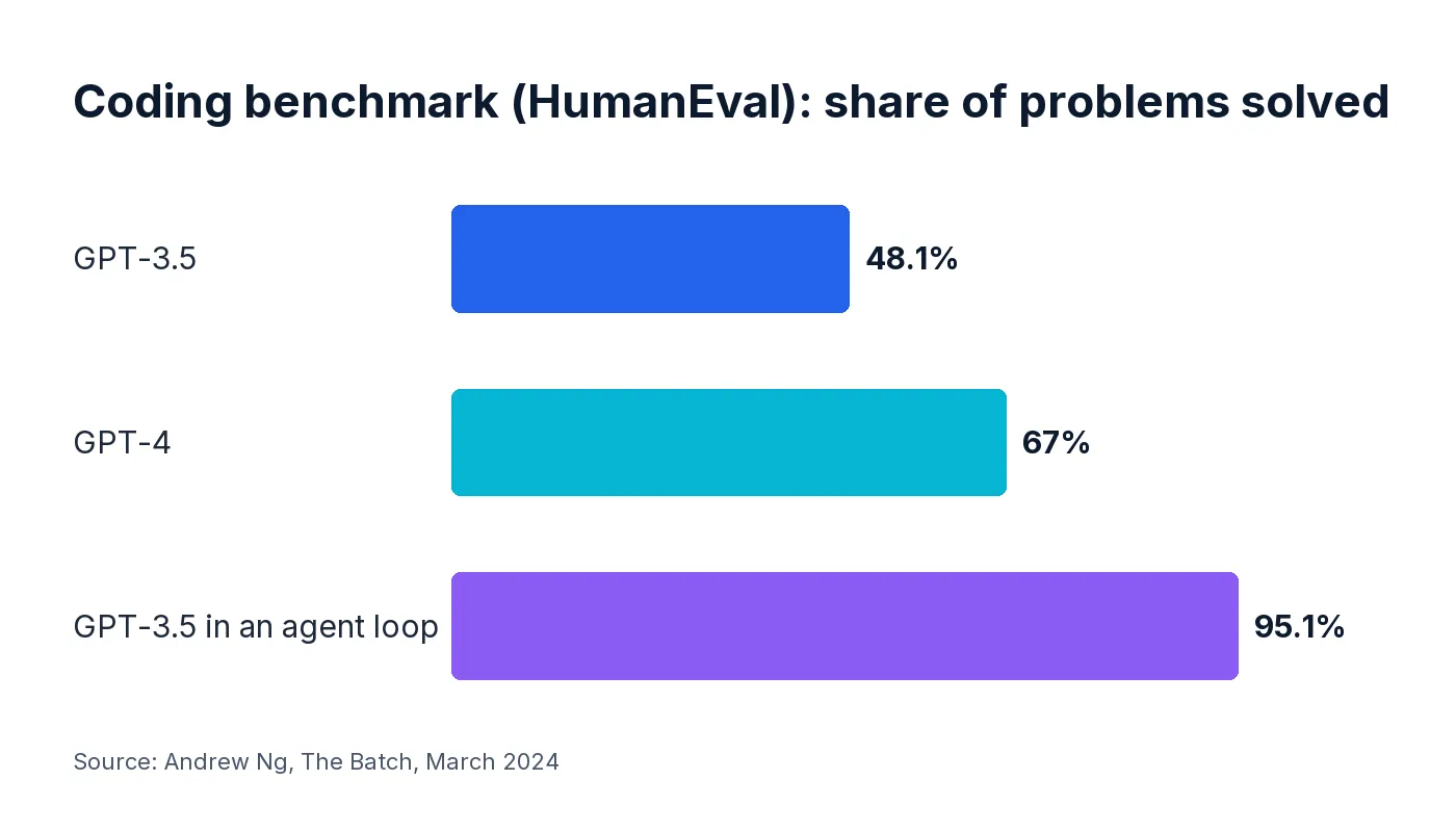 Bar chart: GPT-3.5 solves 48.1% of a coding benchmark, GPT-4 67%, and GPT-3.5 in an agent loop 95.1%
