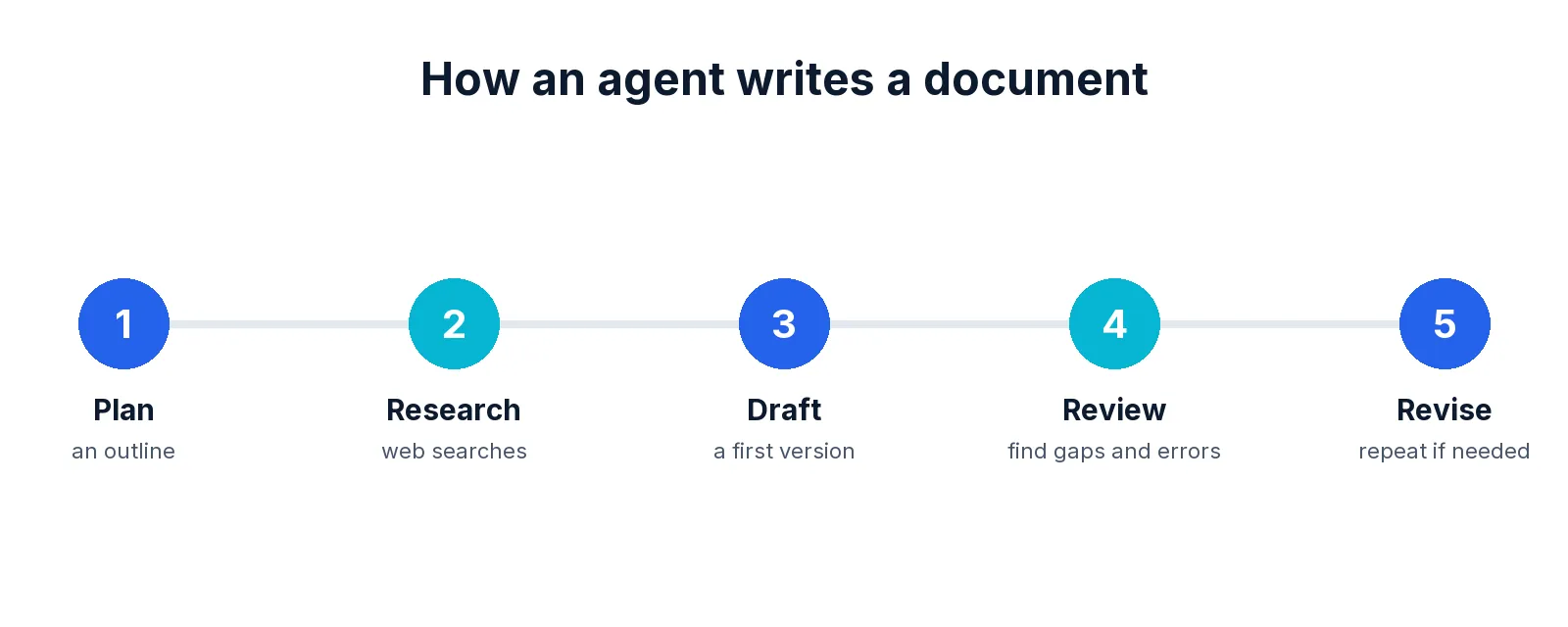 Five steps of an agent writing a document: plan, research, draft, review, revise