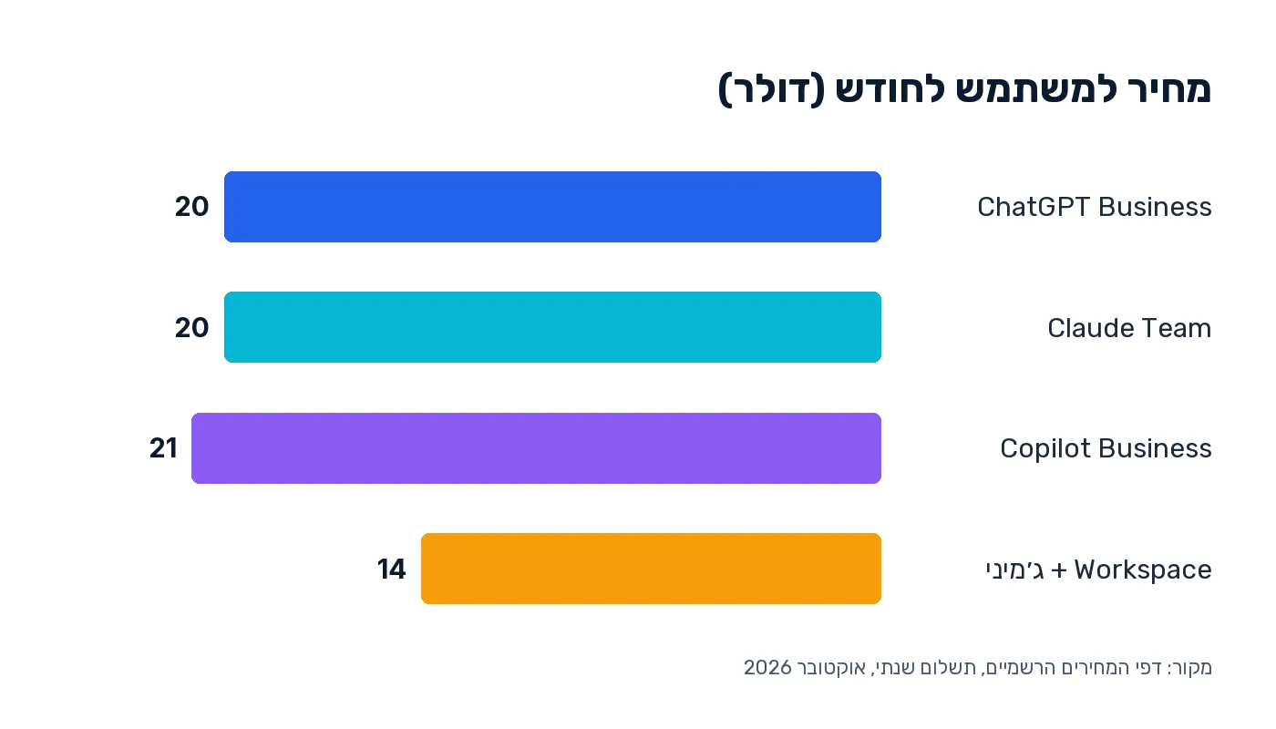 תרשים מחירי תוכניות AI עסקיות למשתמש לחודש, אוקטובר 2026