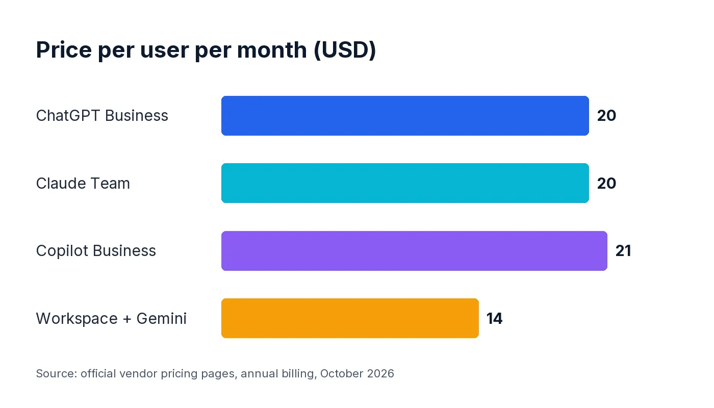 Bar chart of business AI plan prices per user per month, October 2026