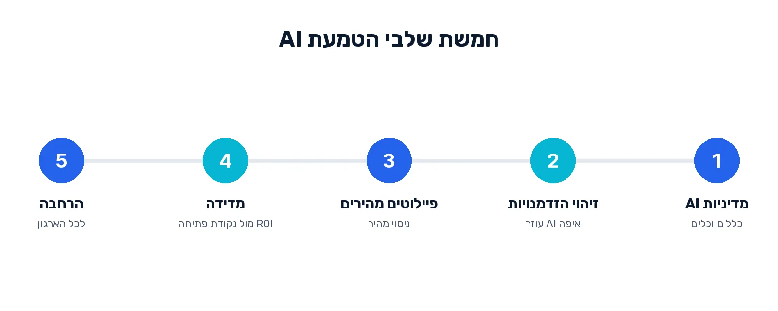חמשת שלבי הטמעת AI: מדיניות, זיהוי הזדמנויות, פיילוטים מהירים, מדידה והרחבה