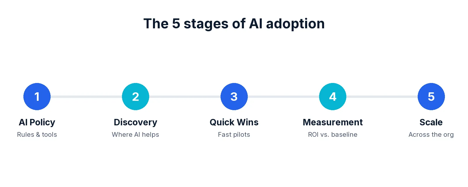 The five stages of AI adoption: AI policy, discovery, quick wins, measurement and scale