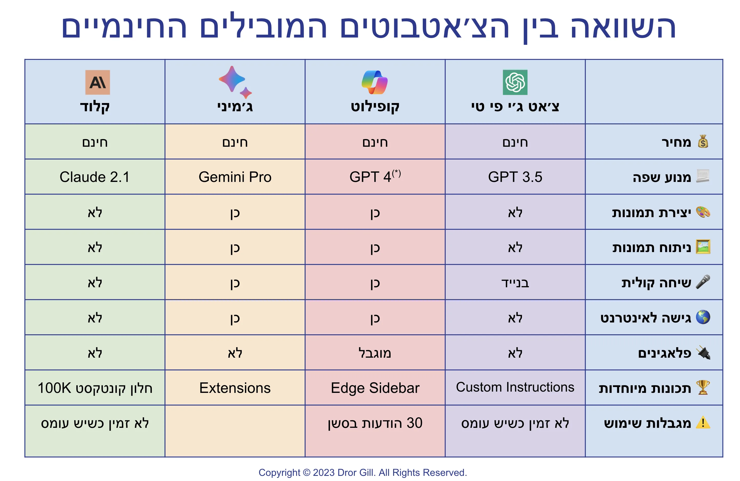 השוואת צ׳אטבוטים חינמיים — פברואר 2024