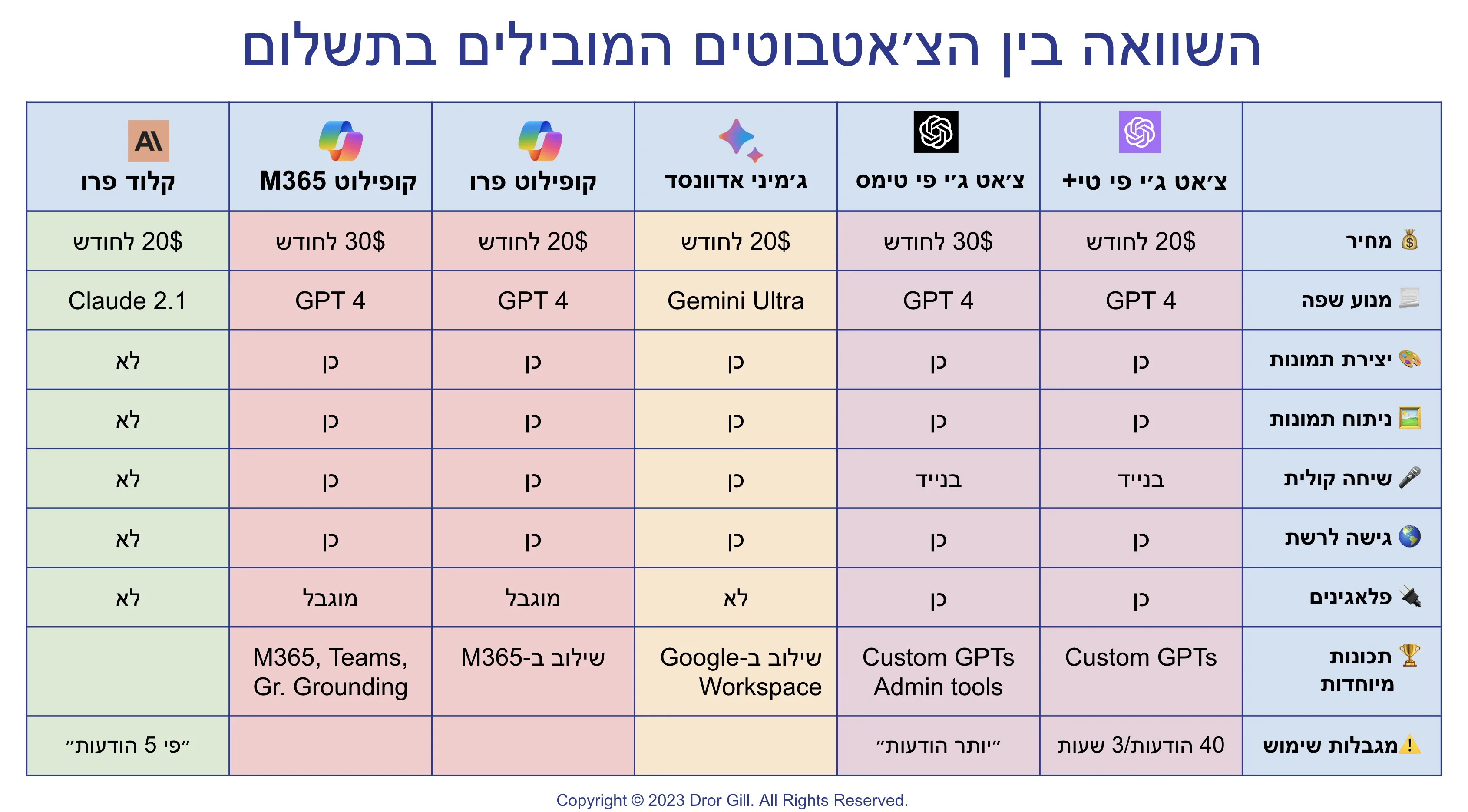 השוואת צ׳אטבוטים בתשלום — פברואר 2024