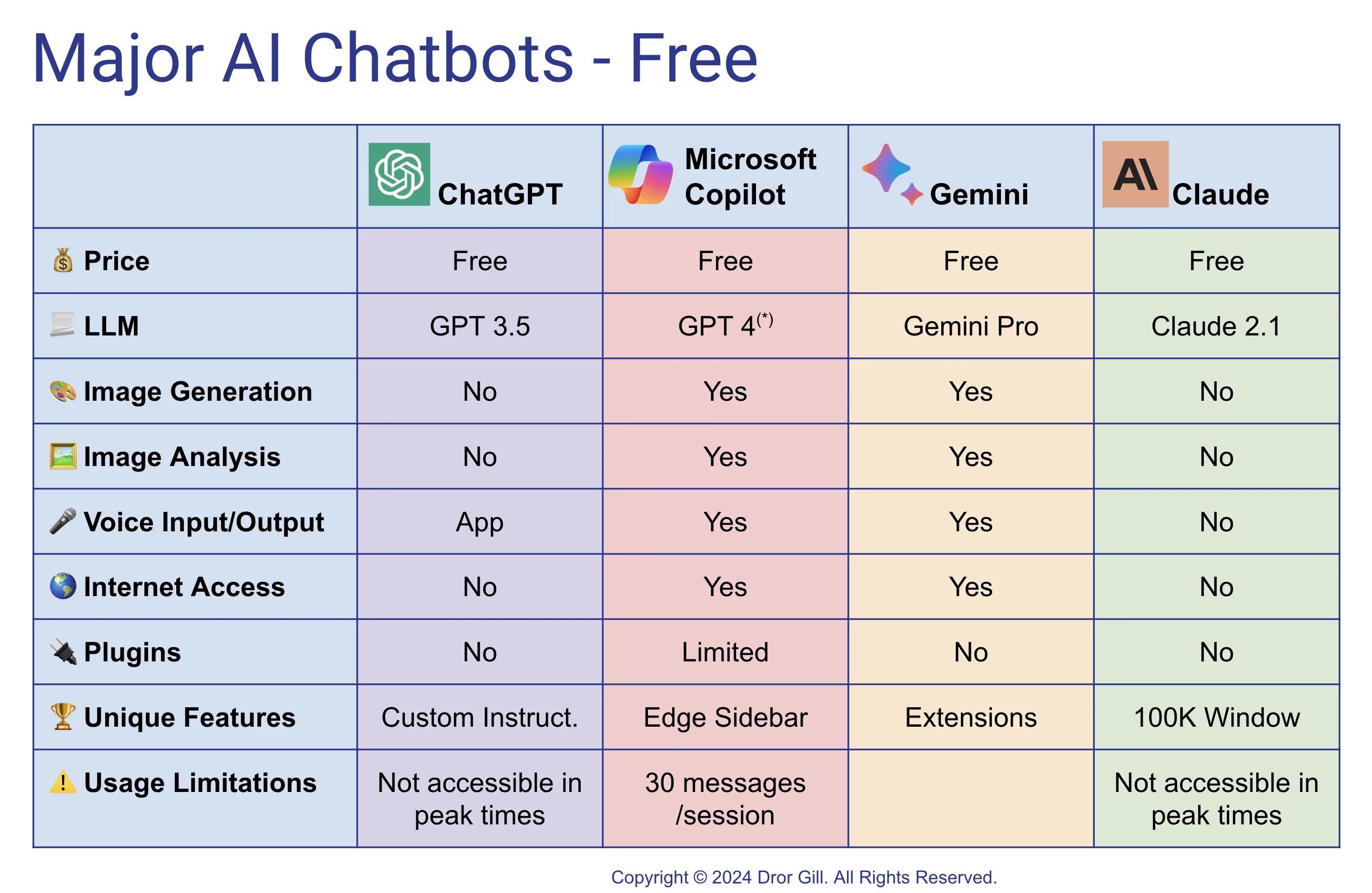 Free AI Chatbots comparison table — February 2024