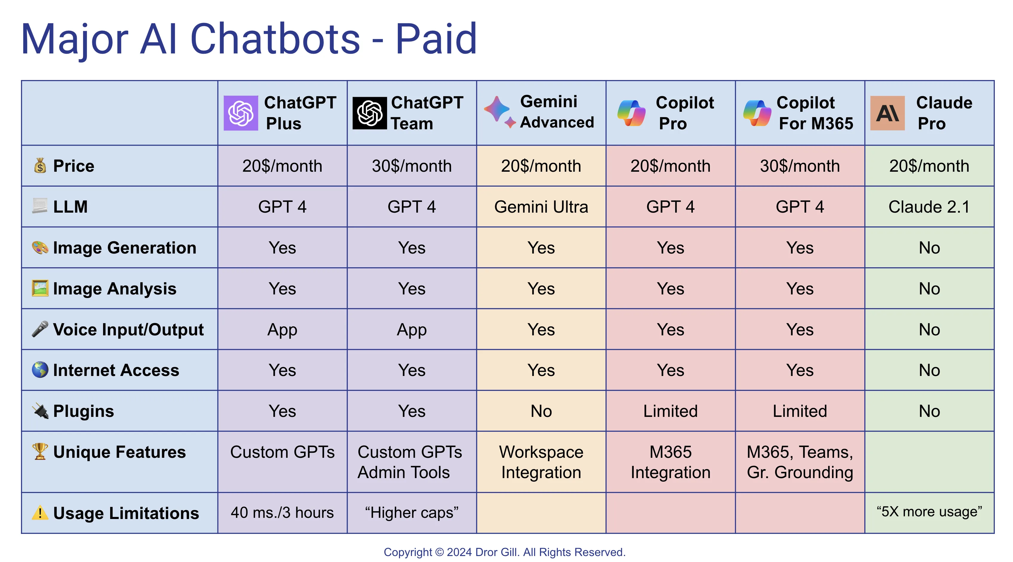 Paid AI Chatbots comparison table — February 2024