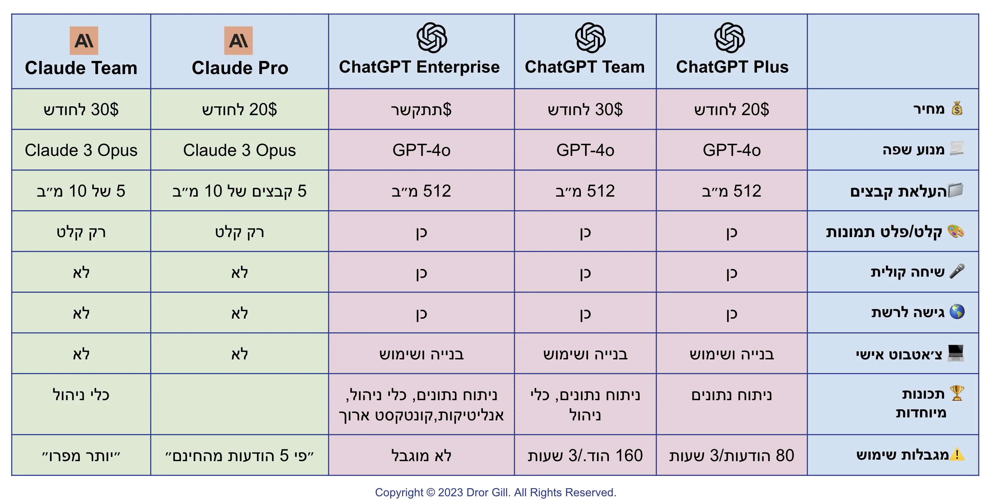 ChatGPT Plus וקלוד פרו - יוני 2024