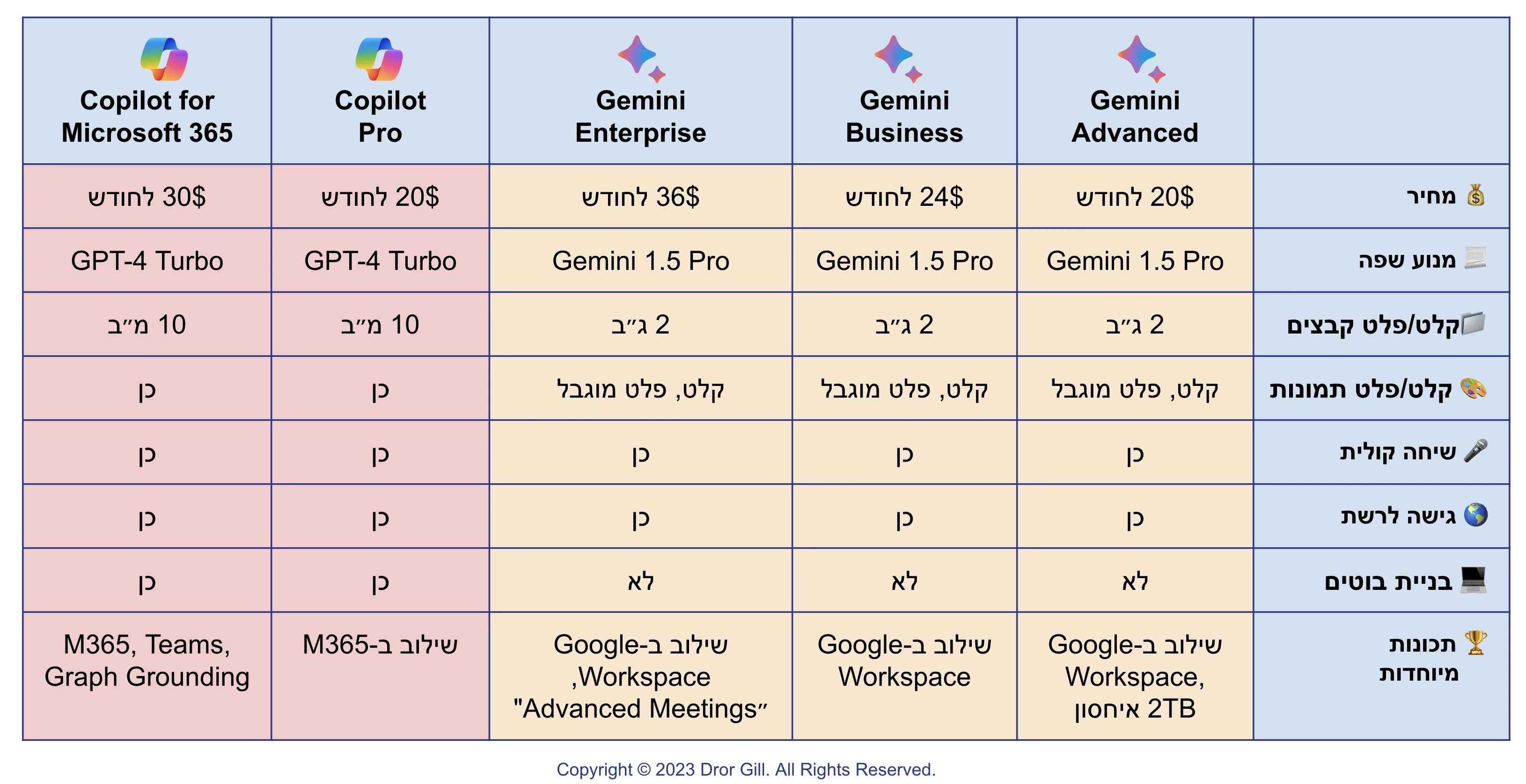 ג׳מיני וקופיילוט בתשלום - יוני 2024