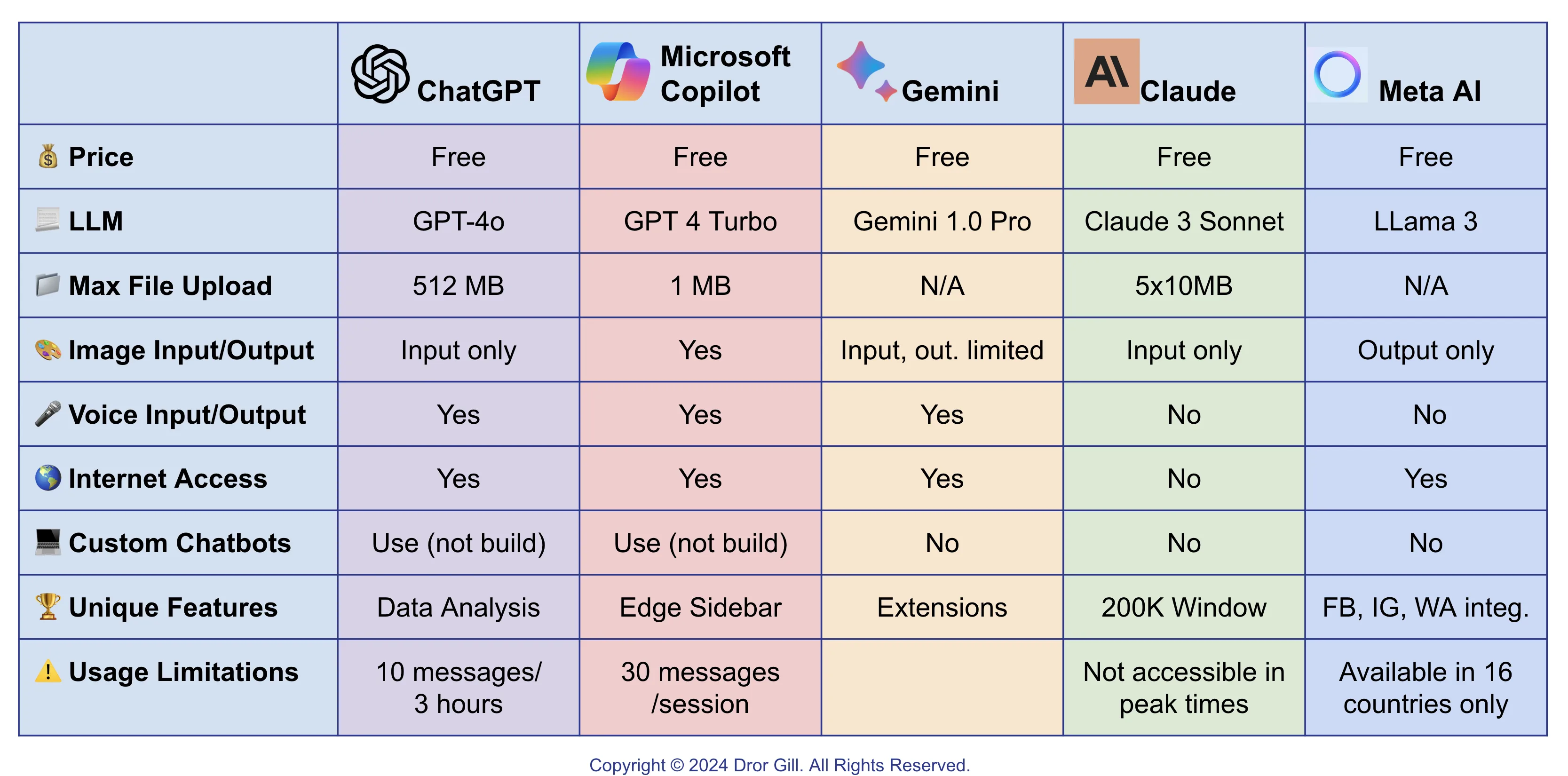 Free AI Chatbots comparison table — June 2024
