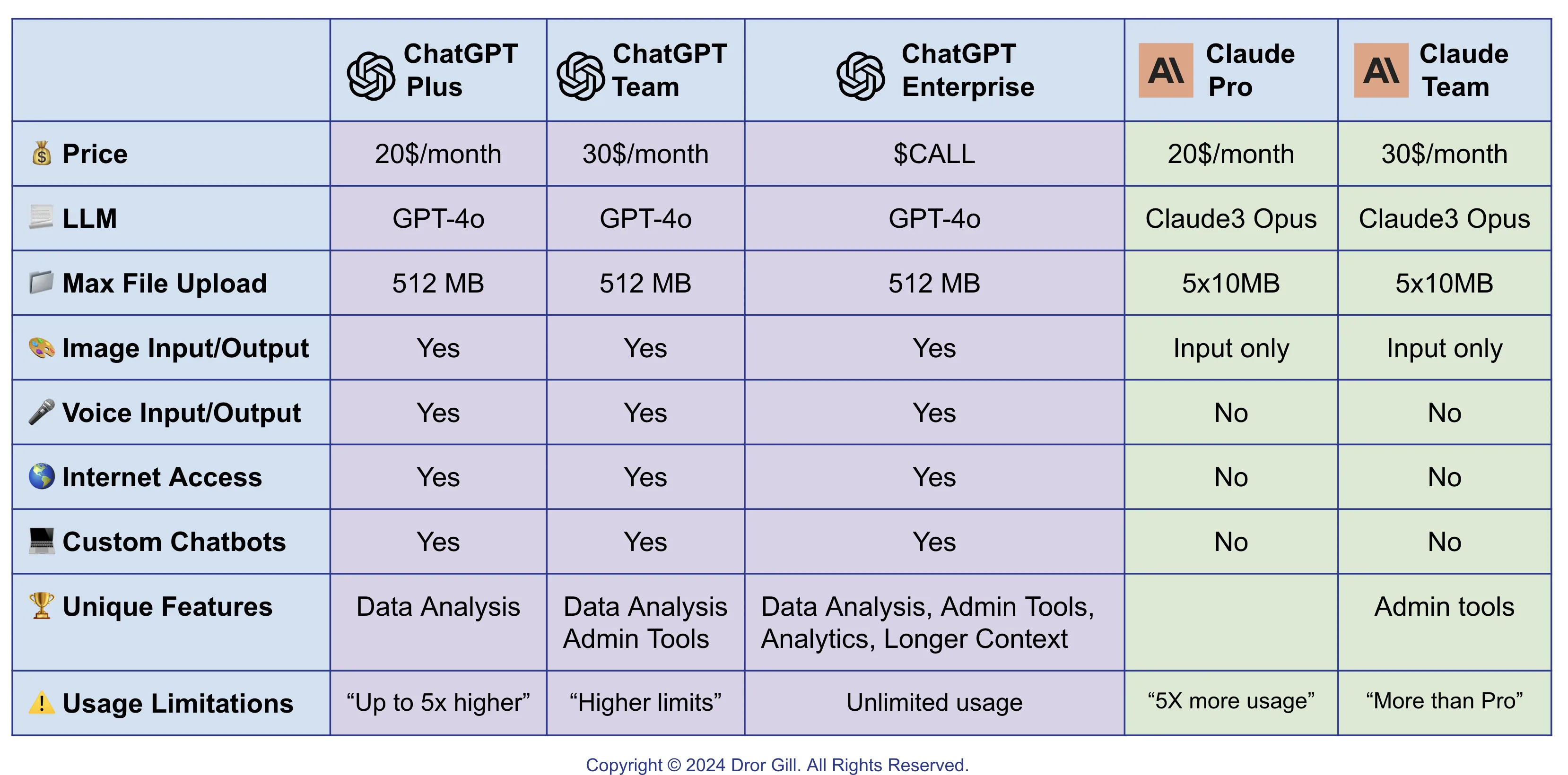 Paid AI Chatbots comparison table — ChatGPT and Claude