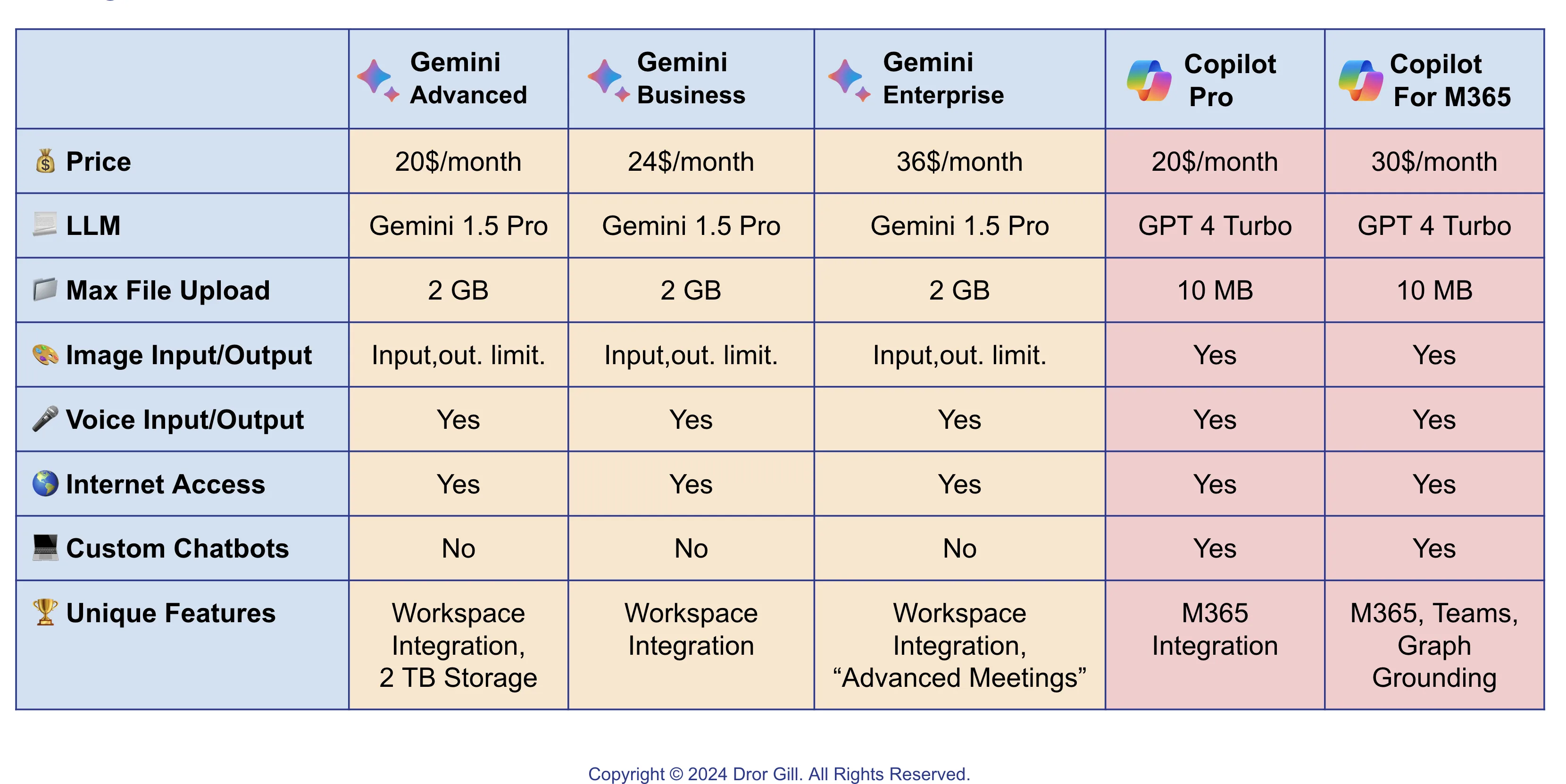 Paid AI Chatbots comparison table — Gemini and Copilot