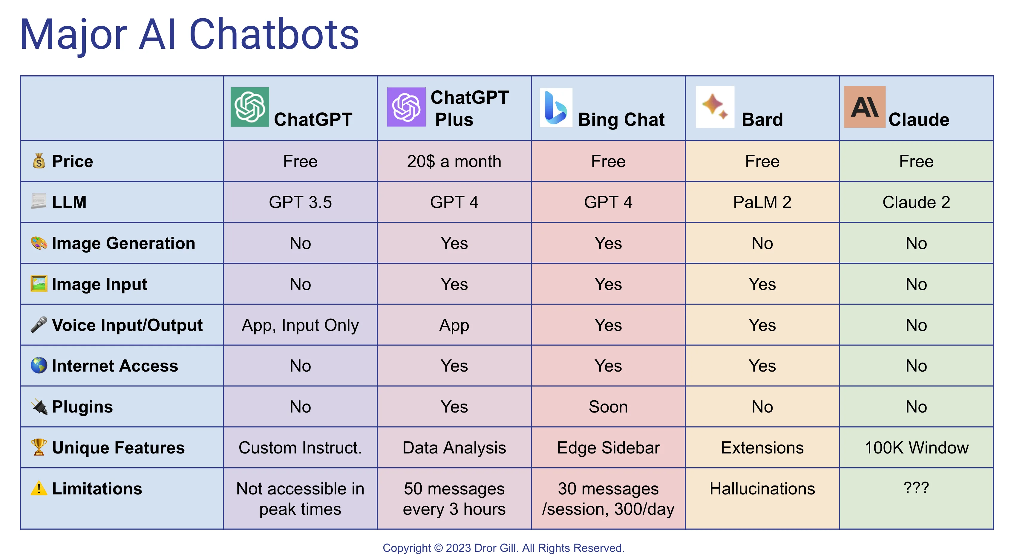 AI Chatbots comparison table — November 2023