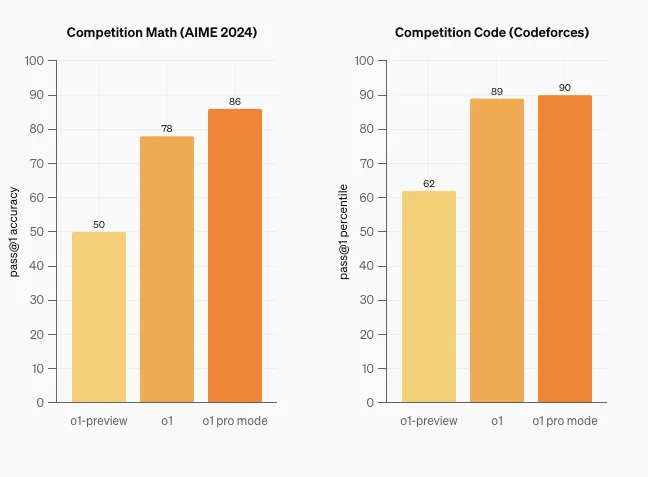 OpenAI o1 vs o1 preview performance comparison