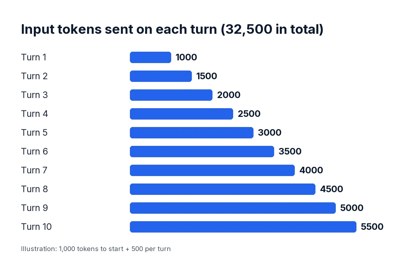 Bar chart: input tokens per turn grow from 1,000 on the first turn to 5,500 on the tenth, 32,500 in total