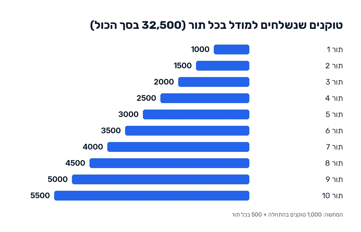 גרף עמודות: הטוקנים שנשלחים בכל תור גדלים מ-1,000 בתור הראשון ל-5,500 בתור העשירי, 32,500 בסך הכול