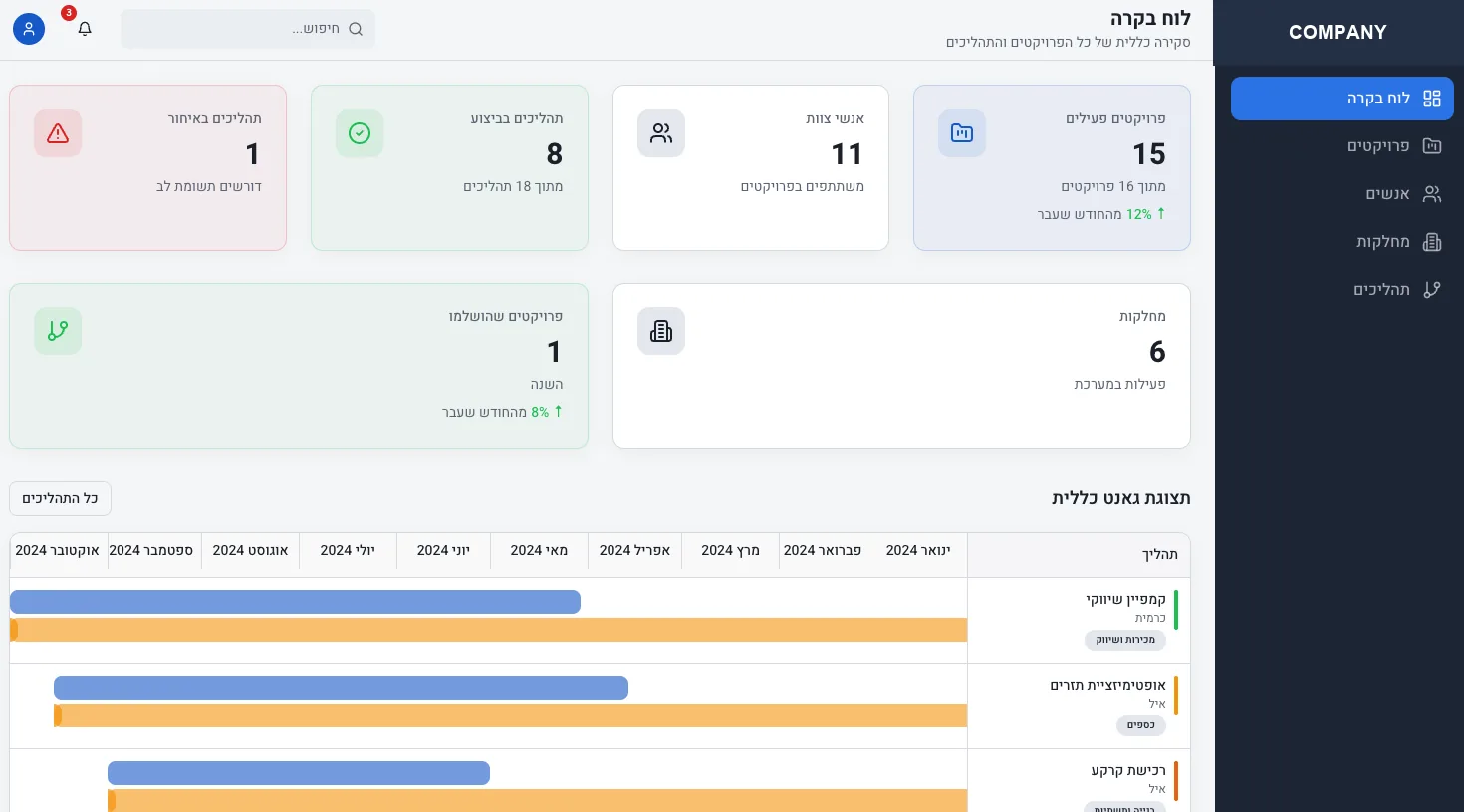 Screenshot of Project Tracking Dashboard (1 of 1)